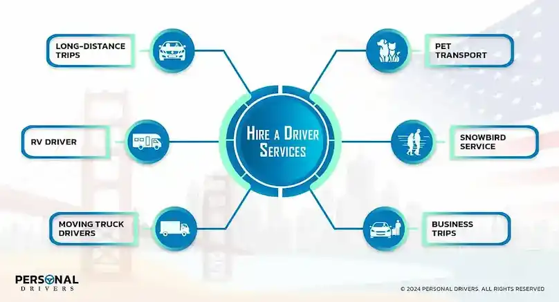 Hire a Driver for Long Distance Road Travel 4 Diagram showcasing various driver services including long-distance trips, RV drivers, moving trucks, pet transport, snowbird service, and business trips.